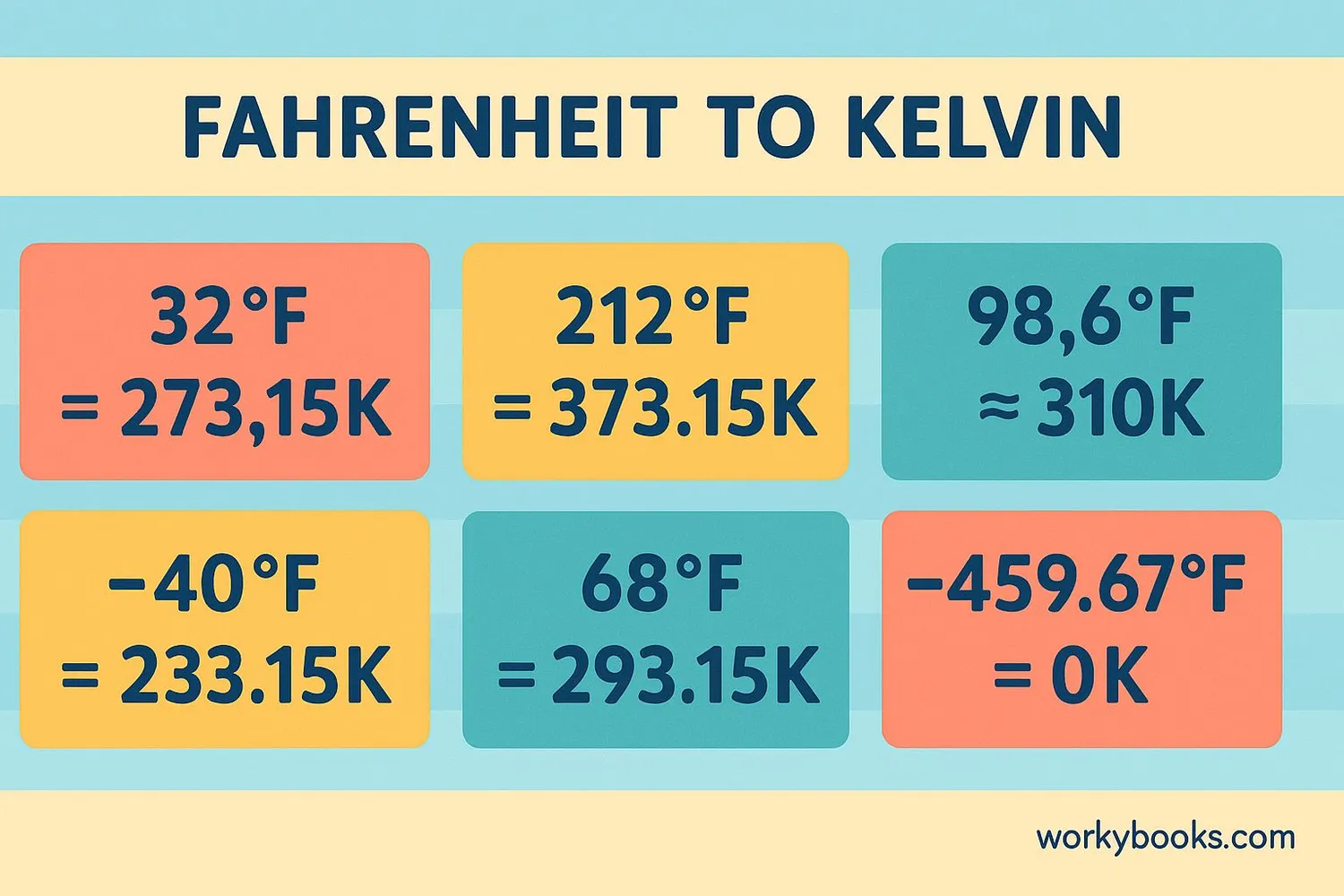 Visual representation of conversion chart showing Fahrenheit and equivalent Kelvin