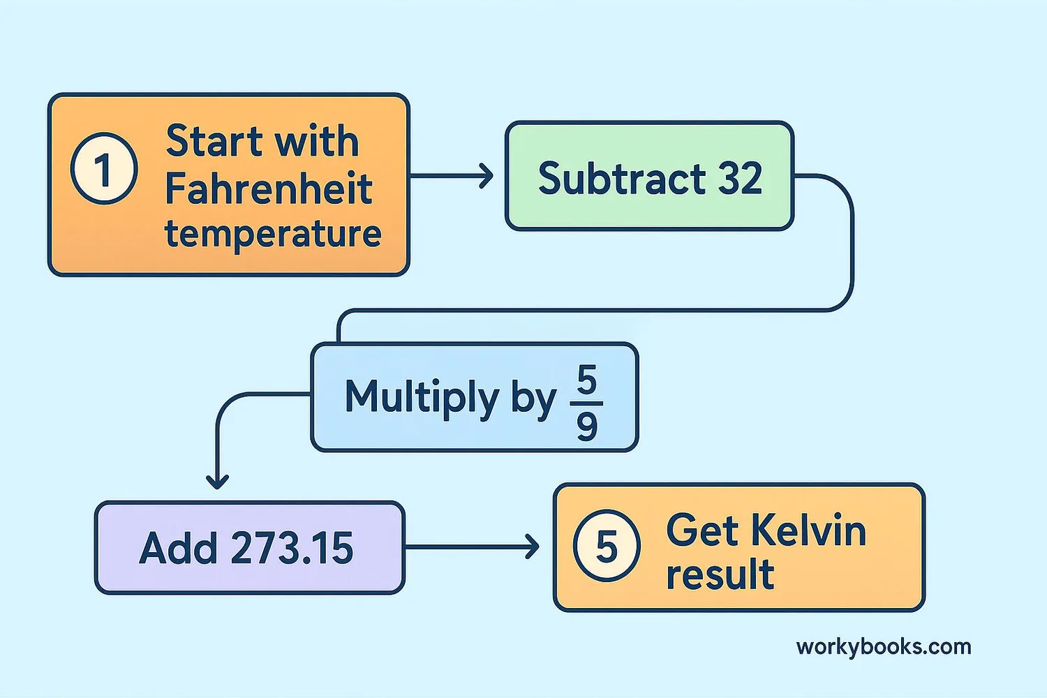 Step-by-step visual guide showing conversion from Fahrenheit to Kelvin