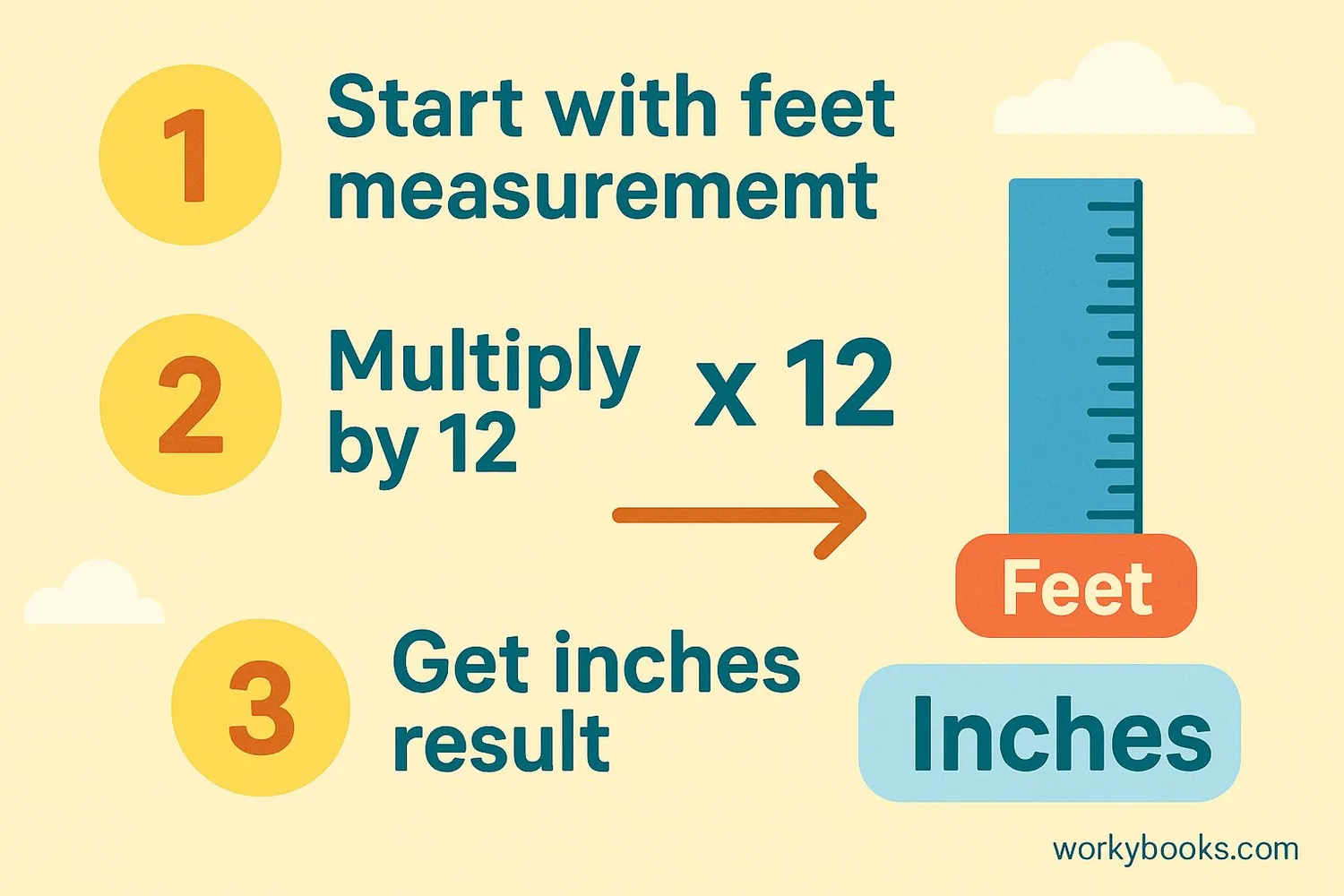 Step-by-step visual guide showing conversion from feet to inches
