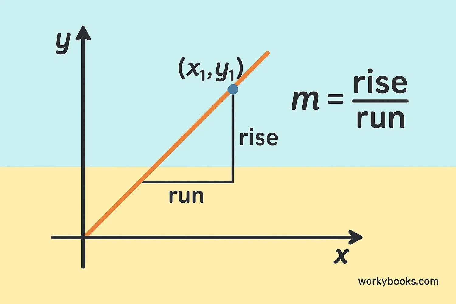 Visual representation of slope showing rise over run on a coordinate plane