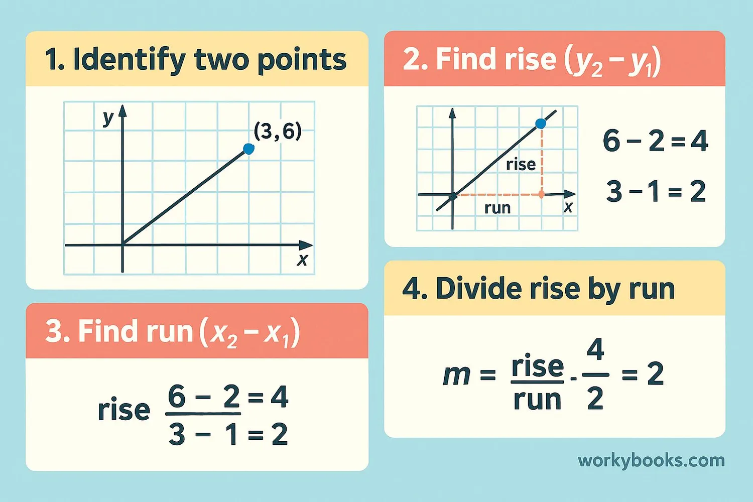 Step-by-step visual guide showing how to calculate slope