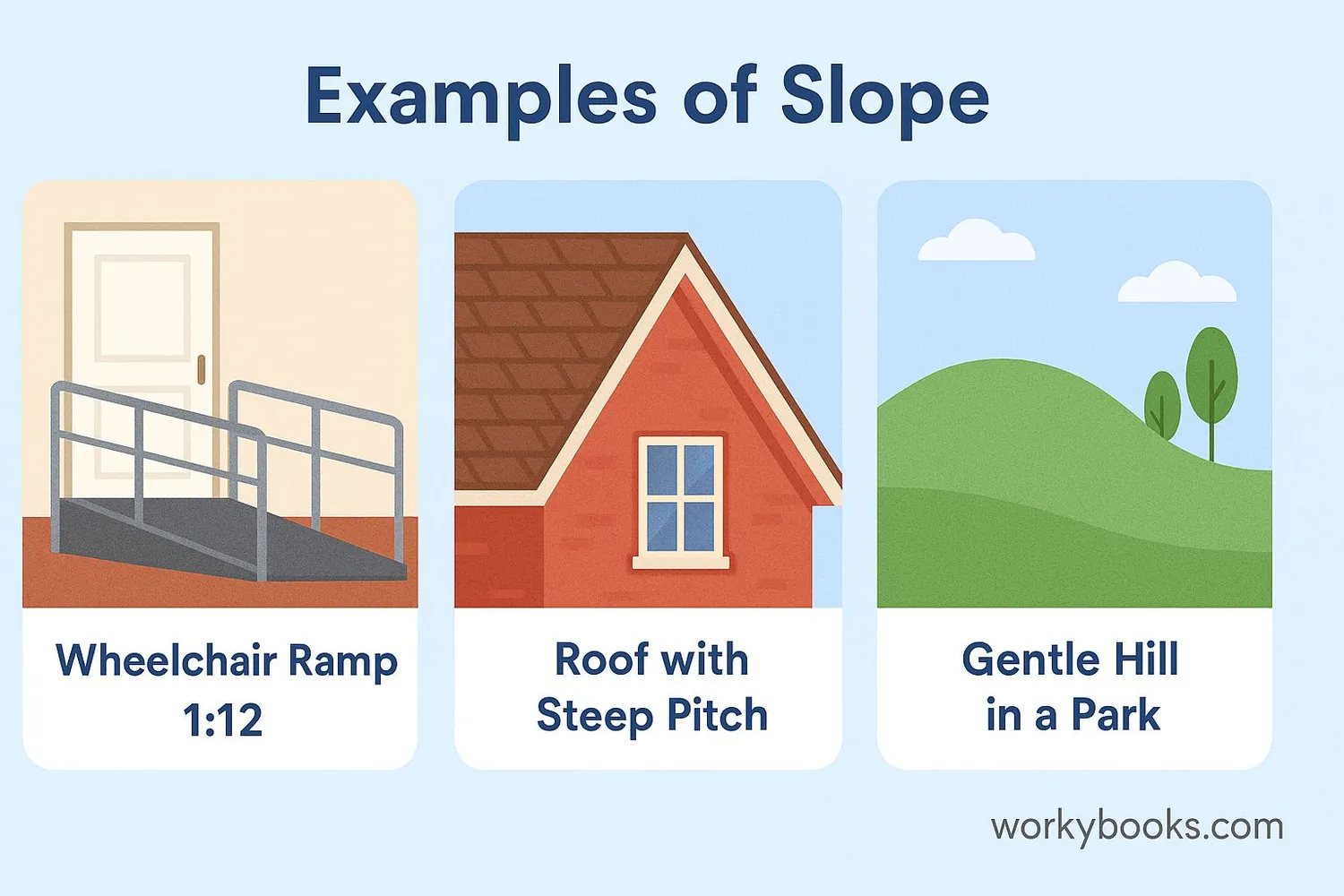 Real-world examples of slope: a wheelchair ramp, a roof, and a hill
