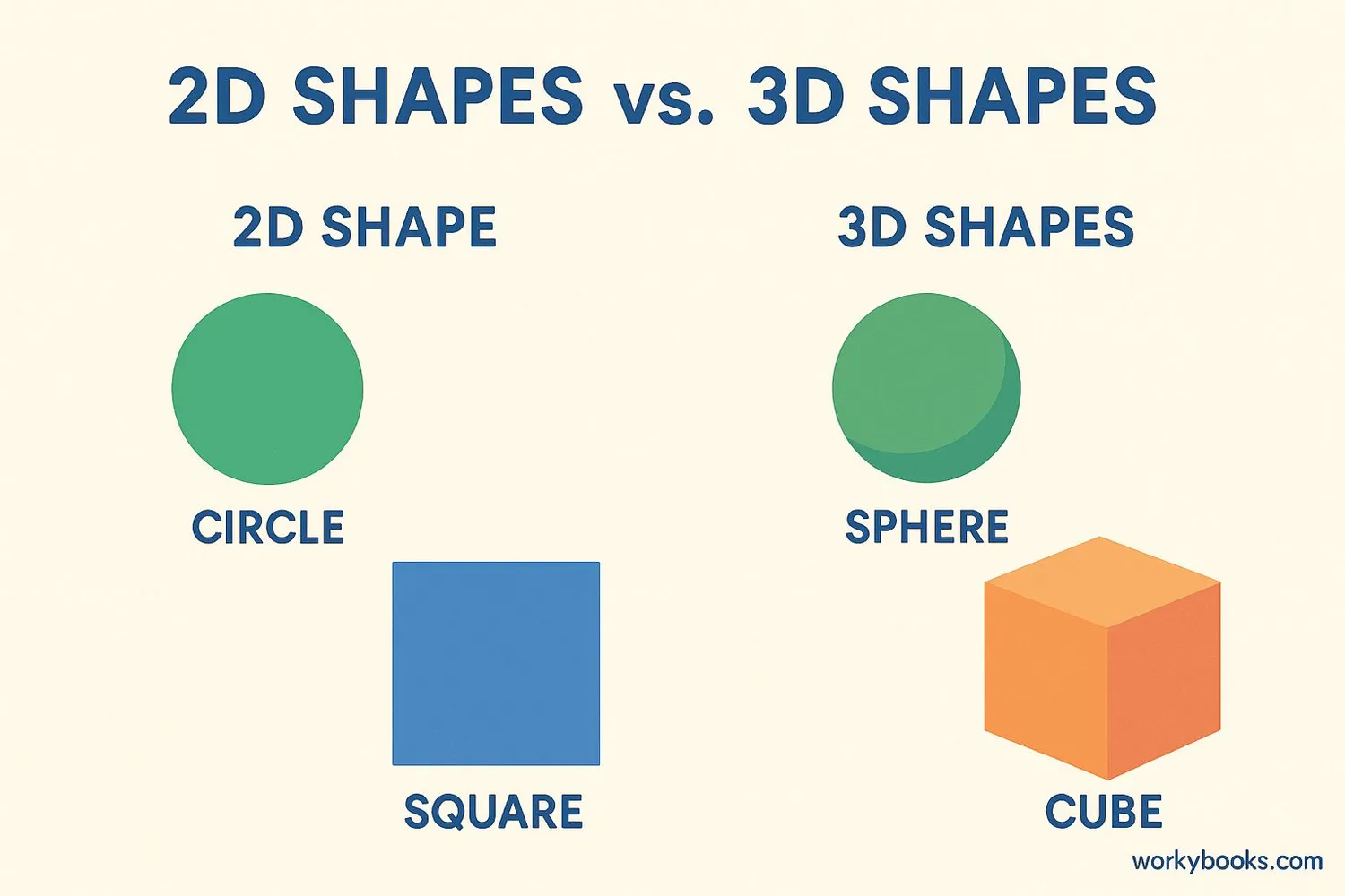 Illustration showing the difference between flat 2D shapes and solid 3D shapes