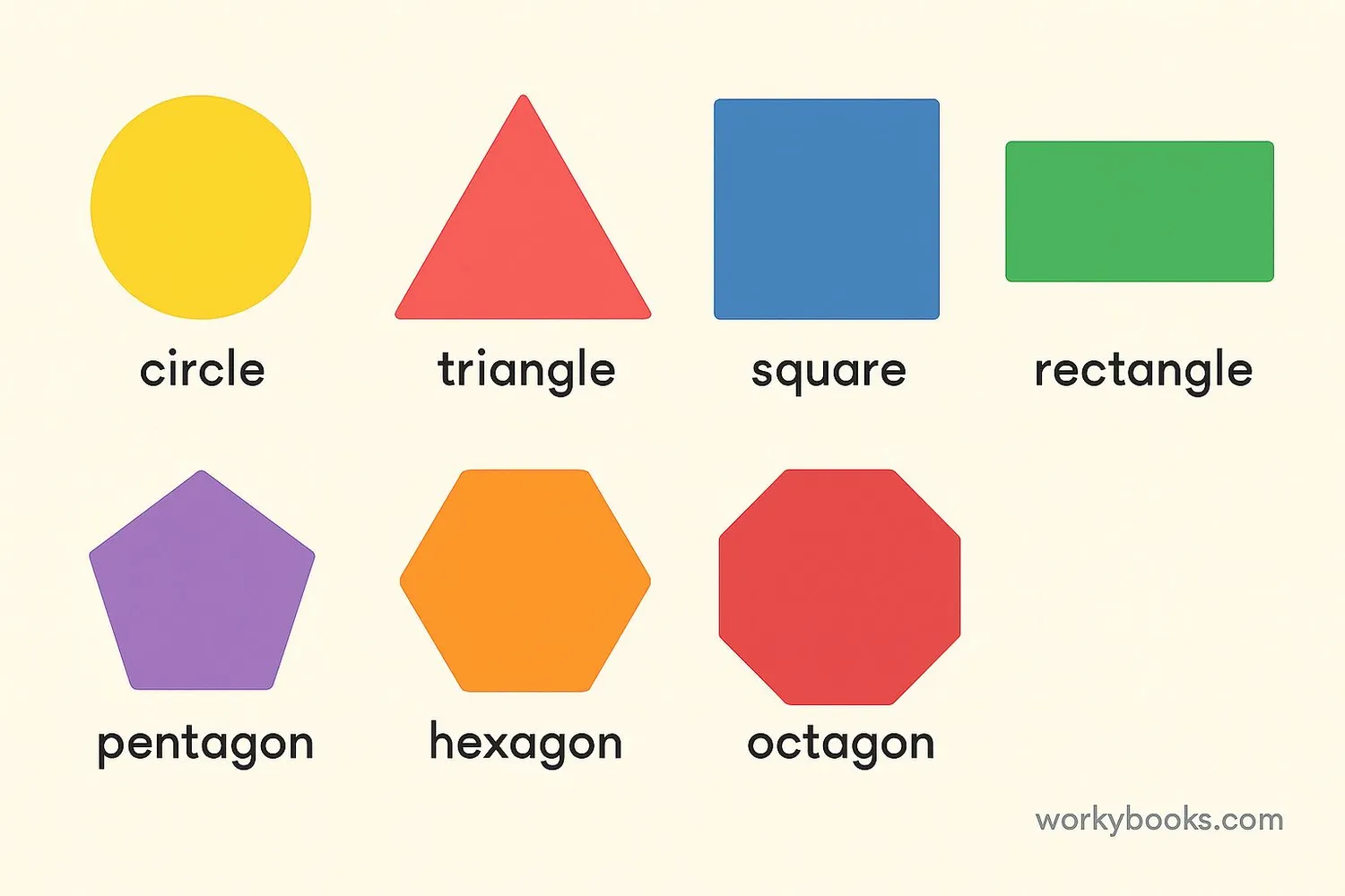 Illustration showing various flat shapes including circles, triangles, quadrilaterals, pentagons, hexagons, and octagons with their names