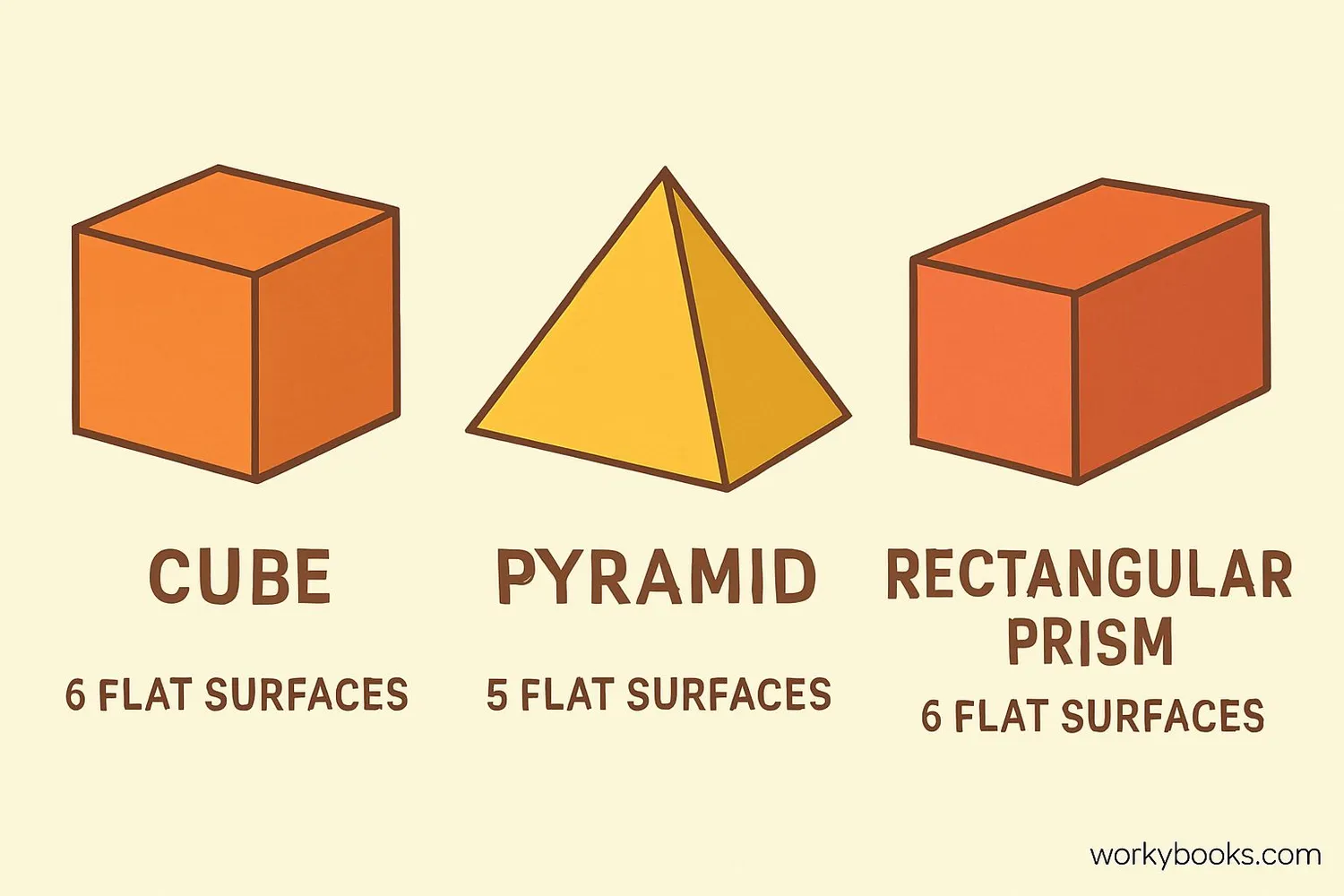Geometric shapes with flat surfaces