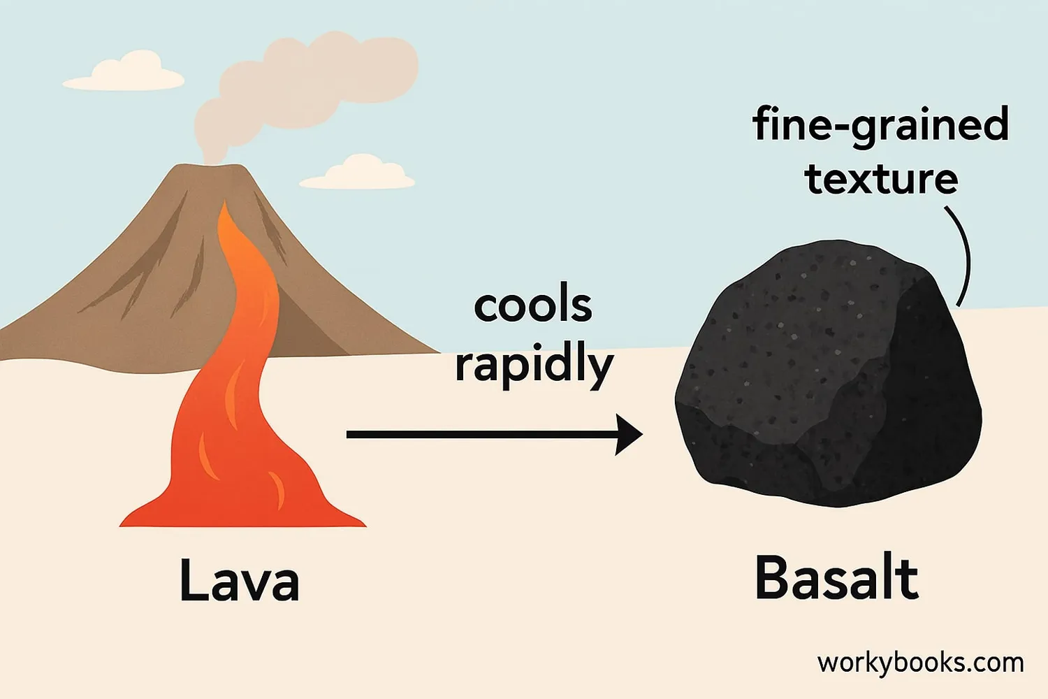 Diagram showing lava flowing from a volcano and cooling to form basalt rock