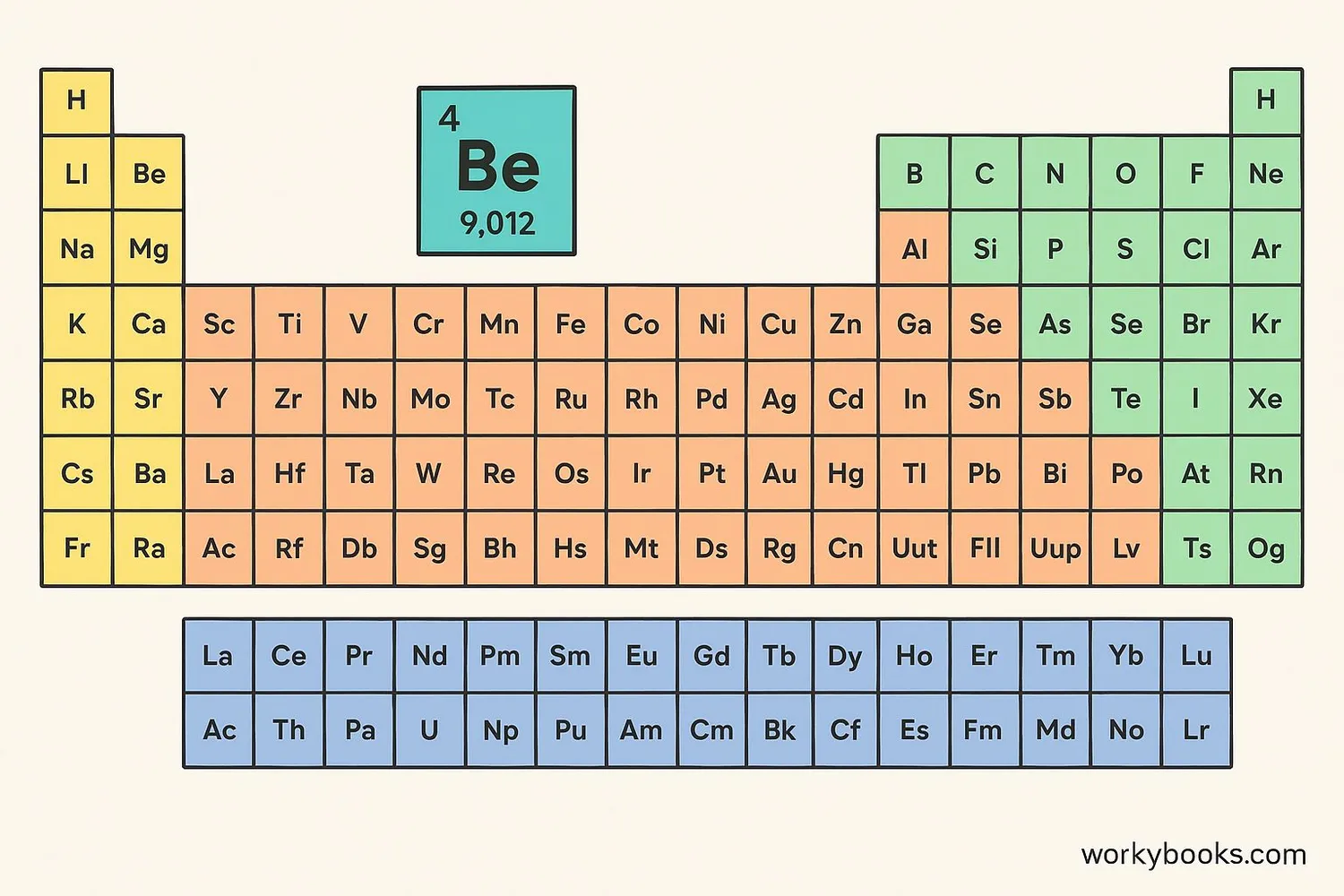 Visual representation of beryllium in the periodic table
