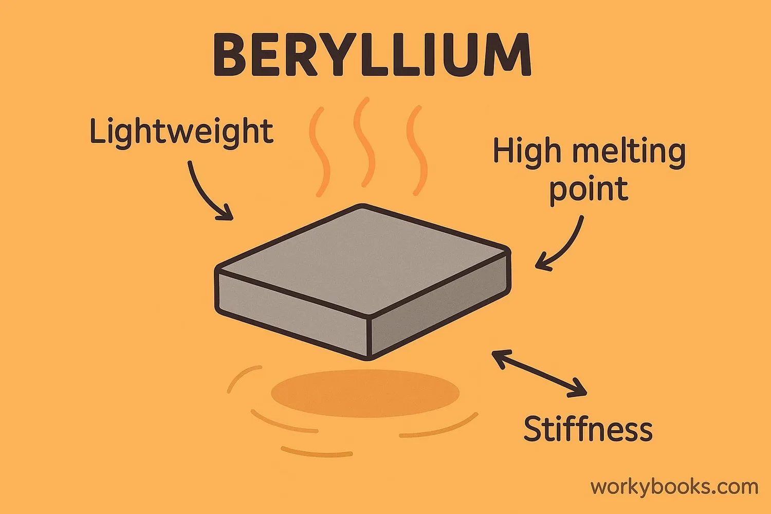 Illustration showing beryllium's unique properties