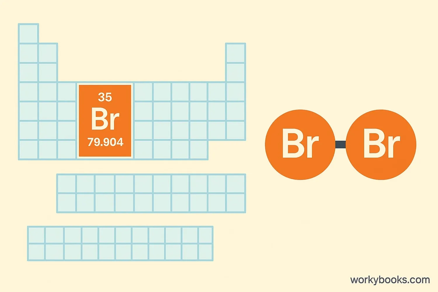 Diagram showing bromine's position in the periodic table and its diatomic molecular structure
