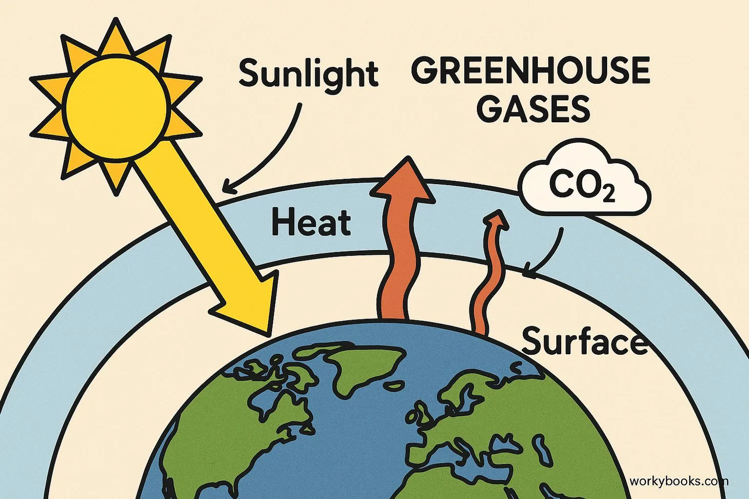Diagram showing sunlight entering atmosphere, warming Earth, and greenhouse gases trapping heat