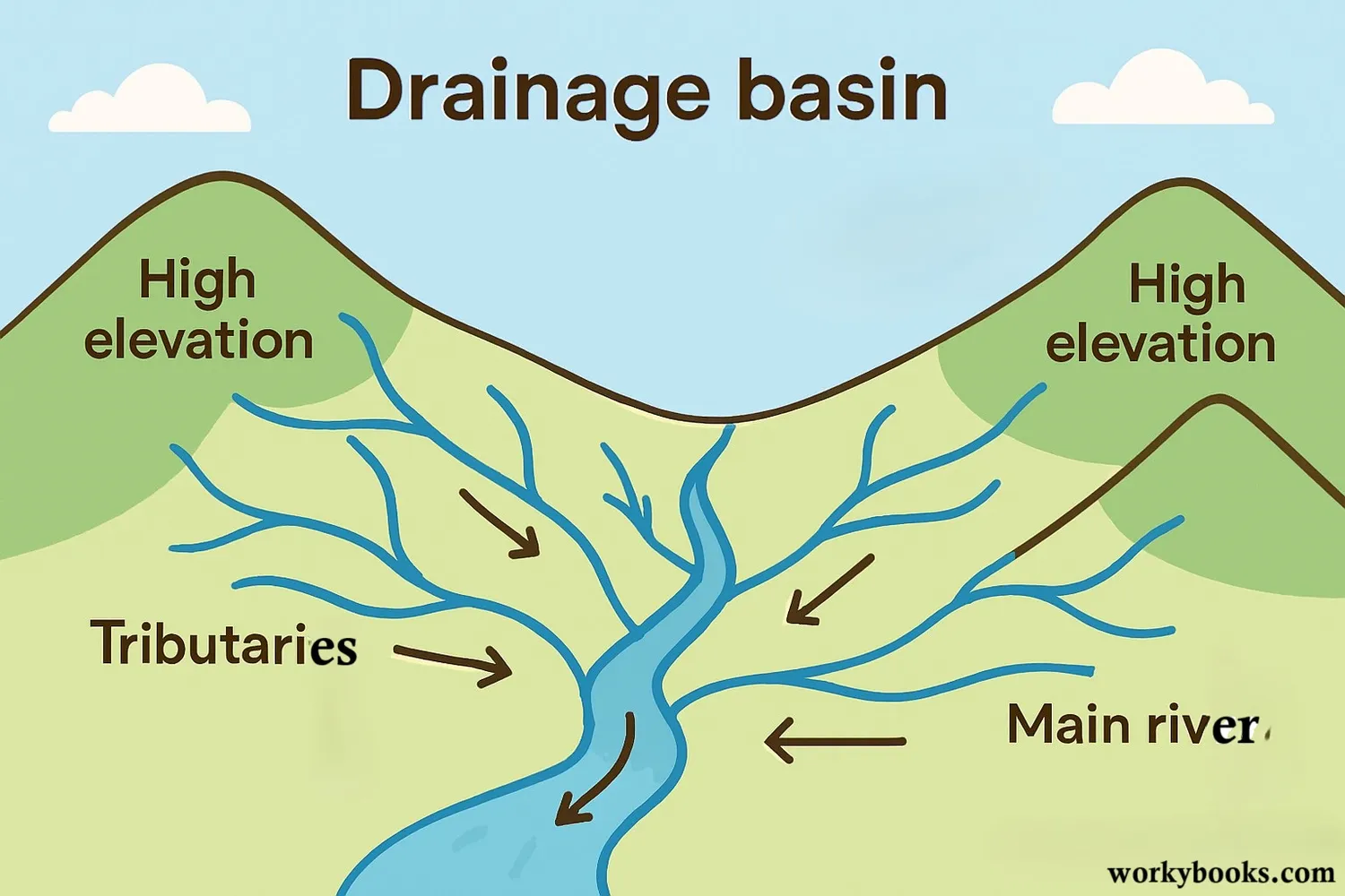 Illustration showing the basic elements of a drainage basin