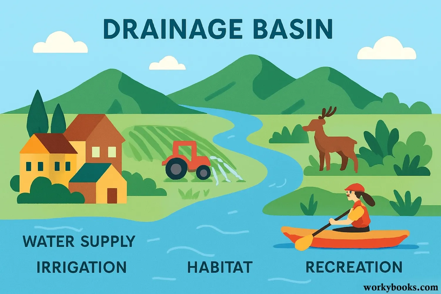 Illustration of the importance of drainage basins