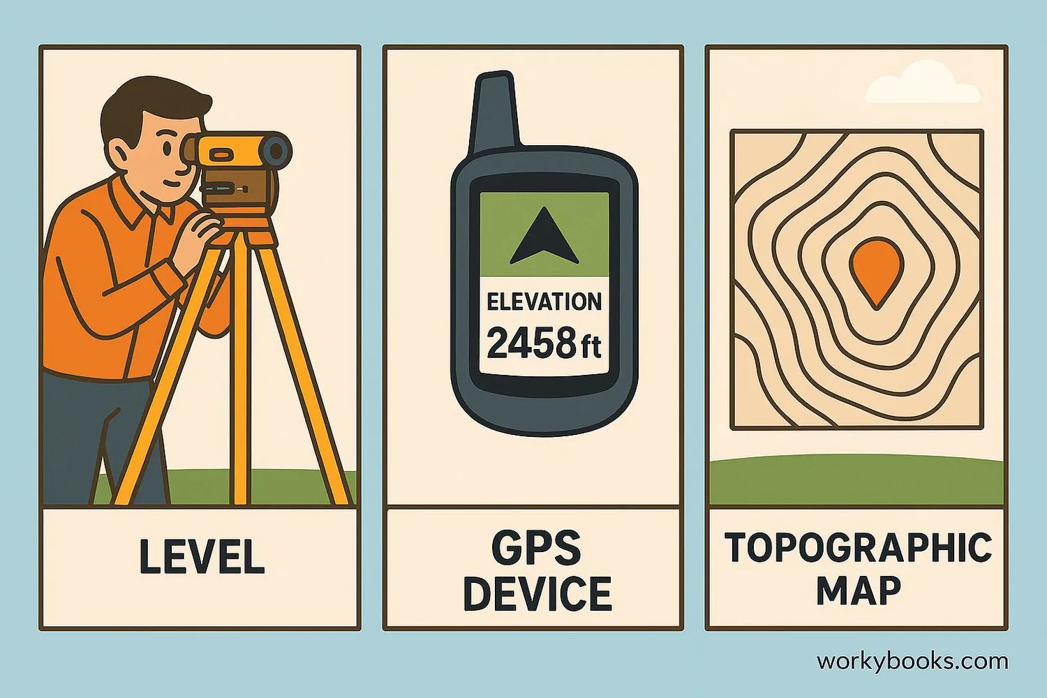 Diagram showing different methods of measuring elevation