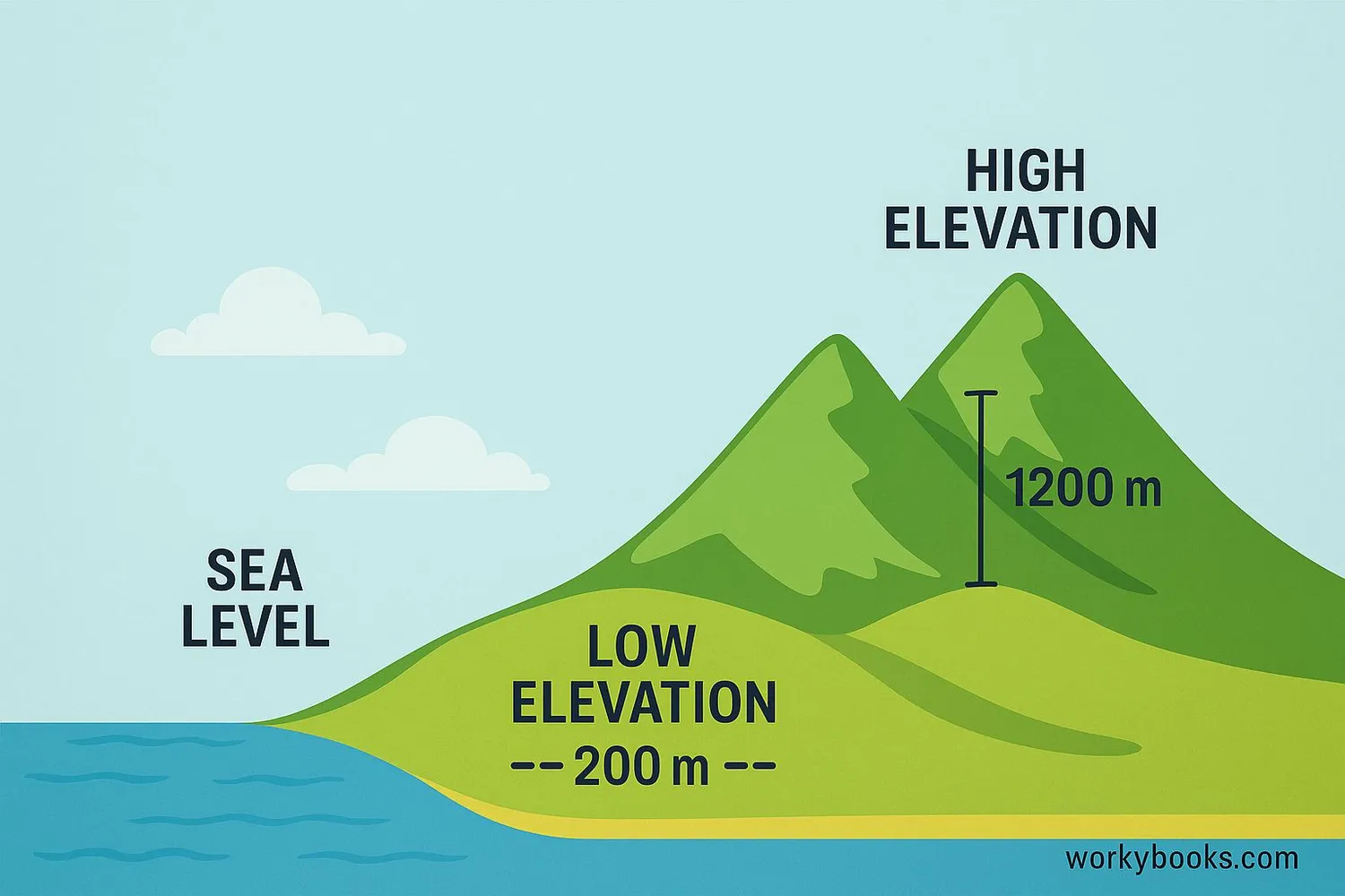 Visual representation of elevation