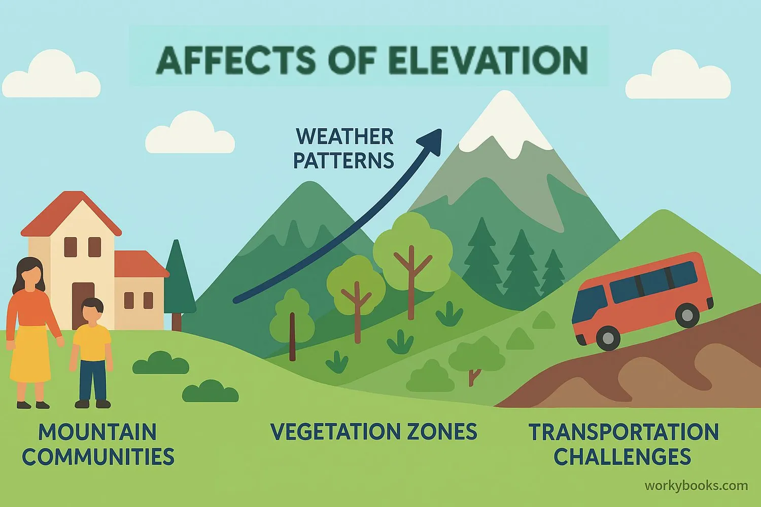 Illustration showing how elevation affects