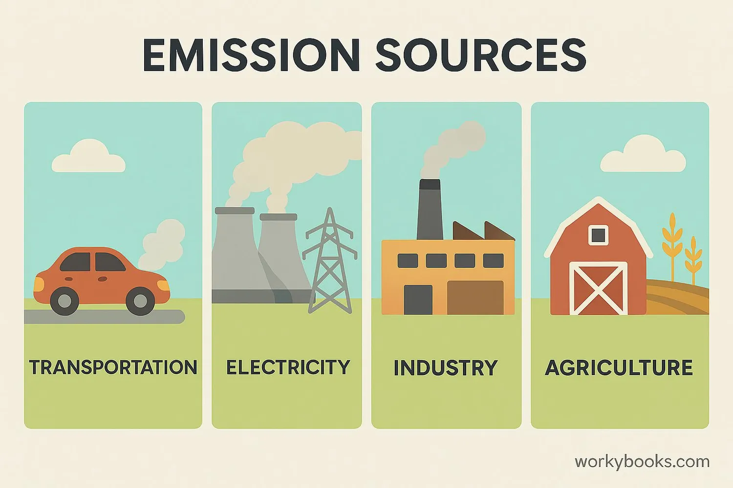Illustration showing major sources of emissions