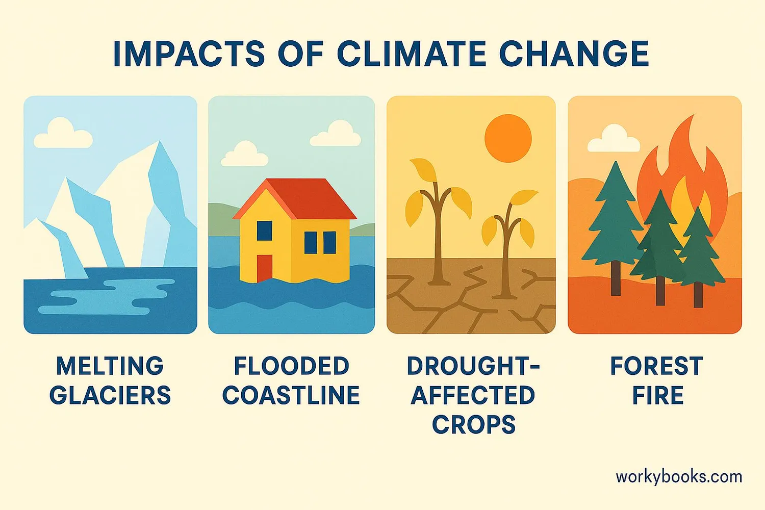 Illustration showing climate change impacts