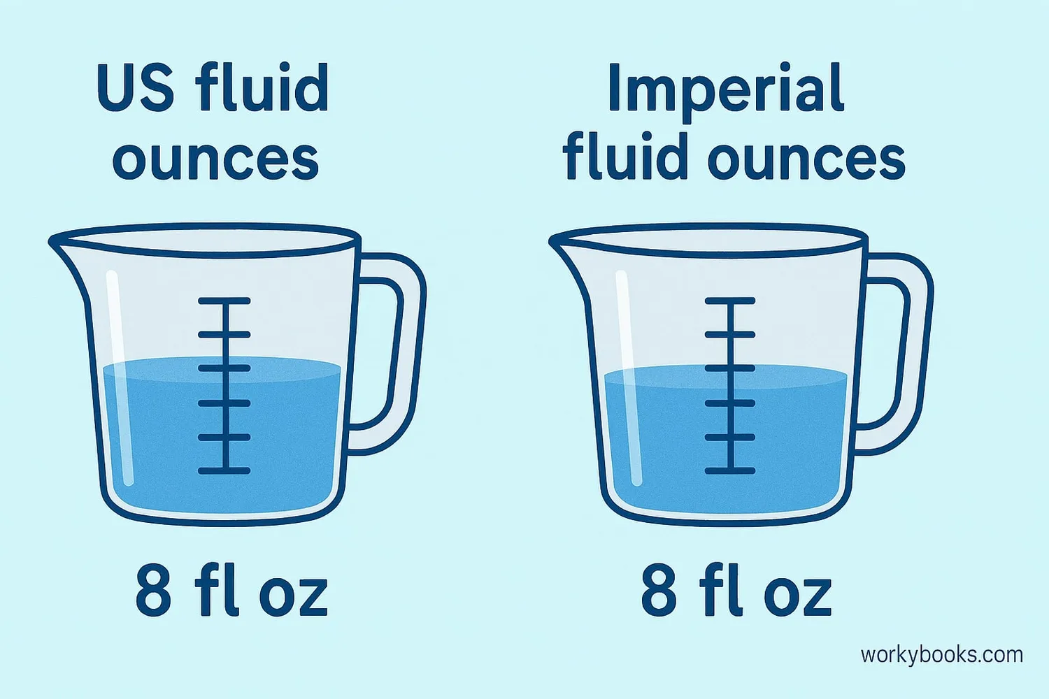 Comparison of US and Imperial measurement systems