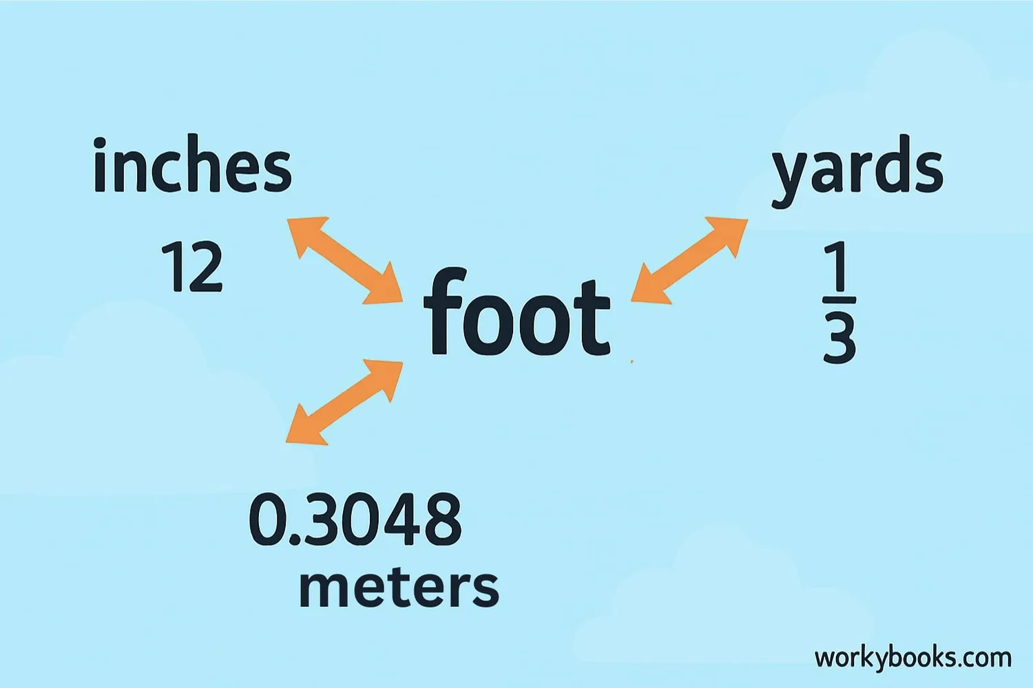 Visual representation of conversion relationships between feet, inches, yards, and meters