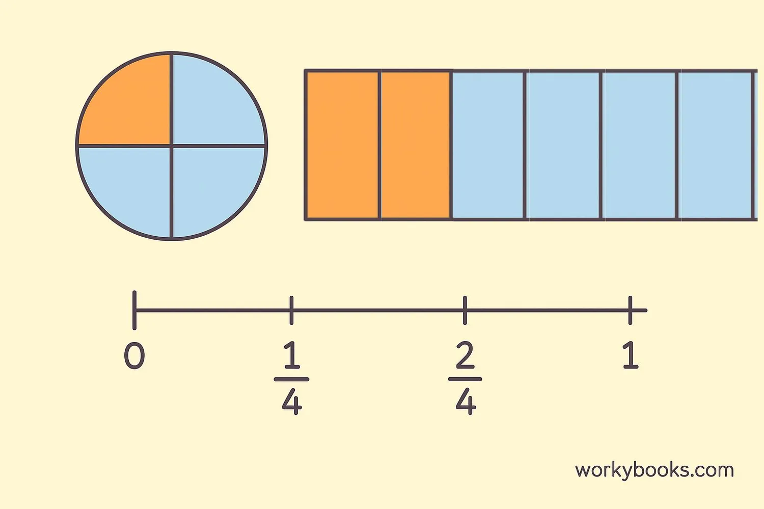 Visual representation of fractions showing parts of a whole