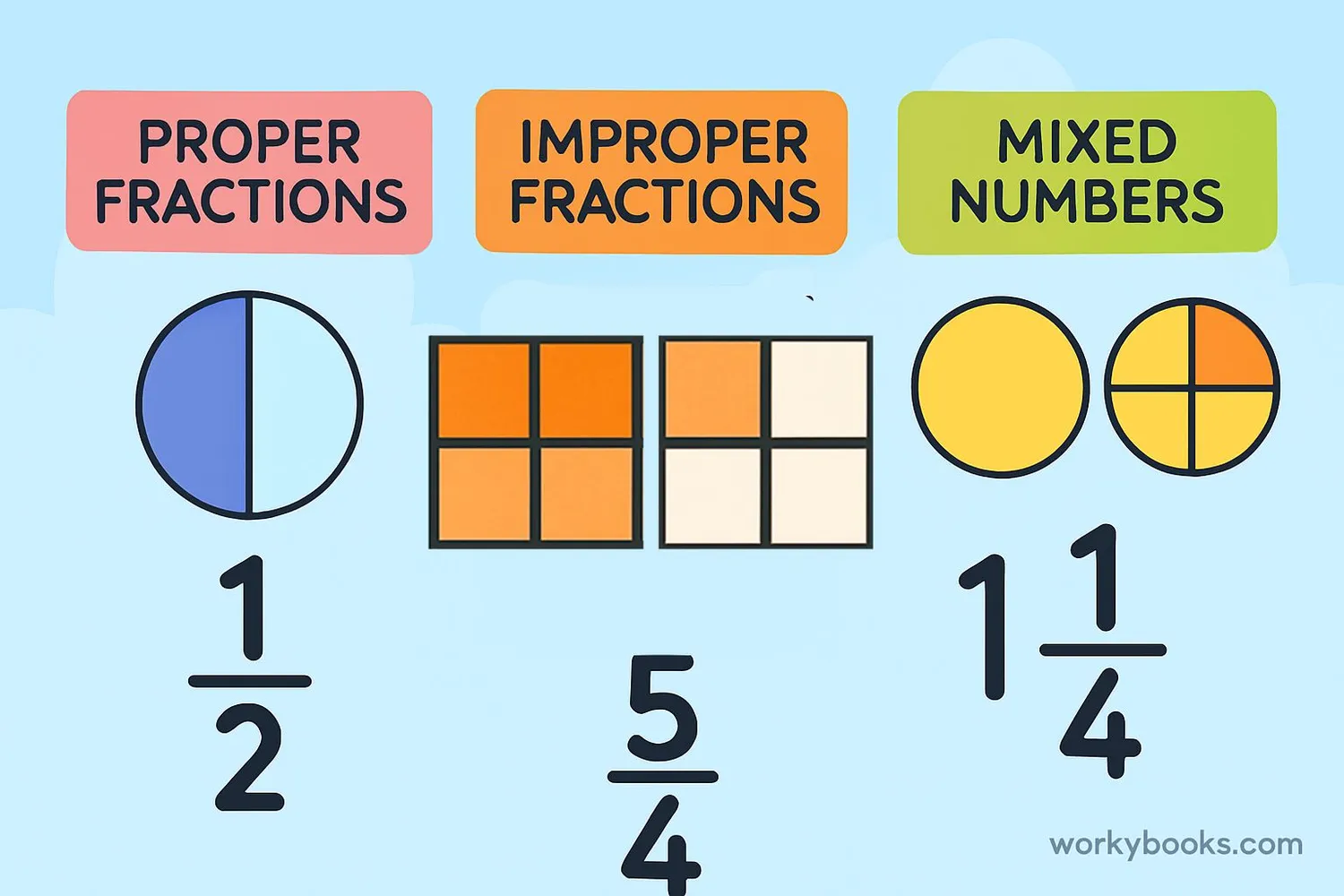 Visual examples of different types of fractions