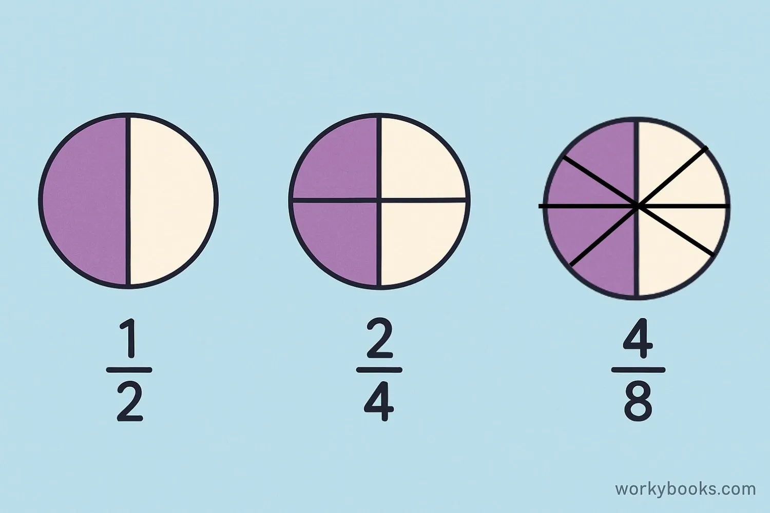 Visual demonstration of equivalent fractions