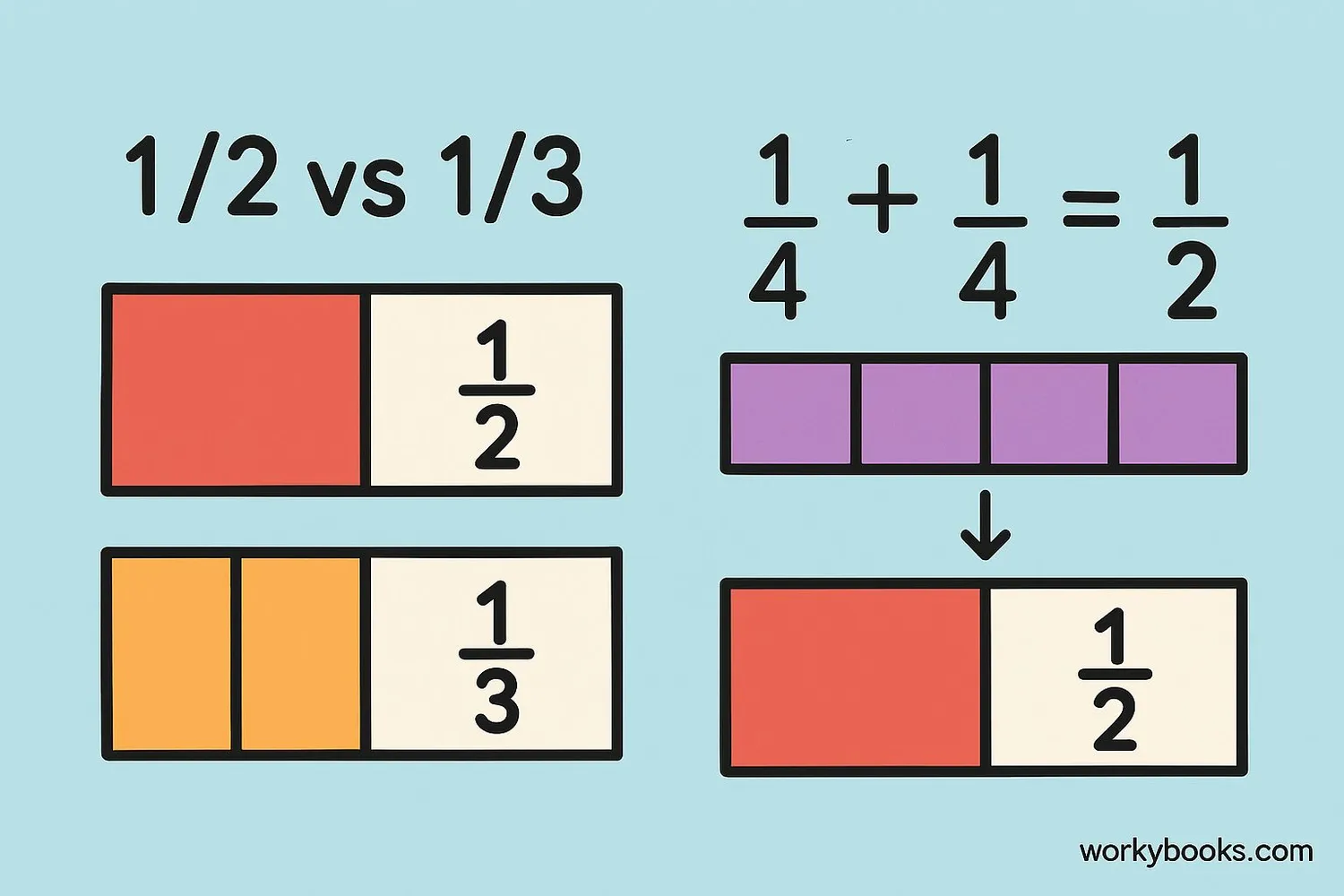 Fraction bars being used to compare 1/2 and 1/3, and to demonstrate addition of 1/4 + 1/4