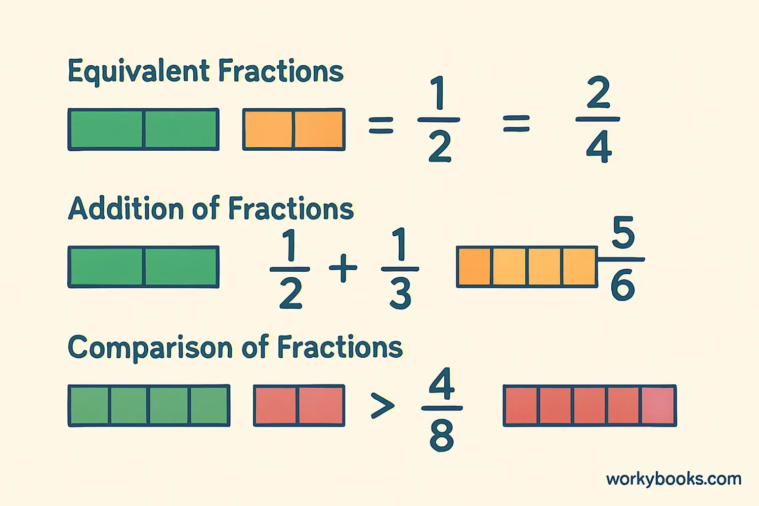 Multiple examples of fraction bars showing equivalent fractions, addition, and comparison