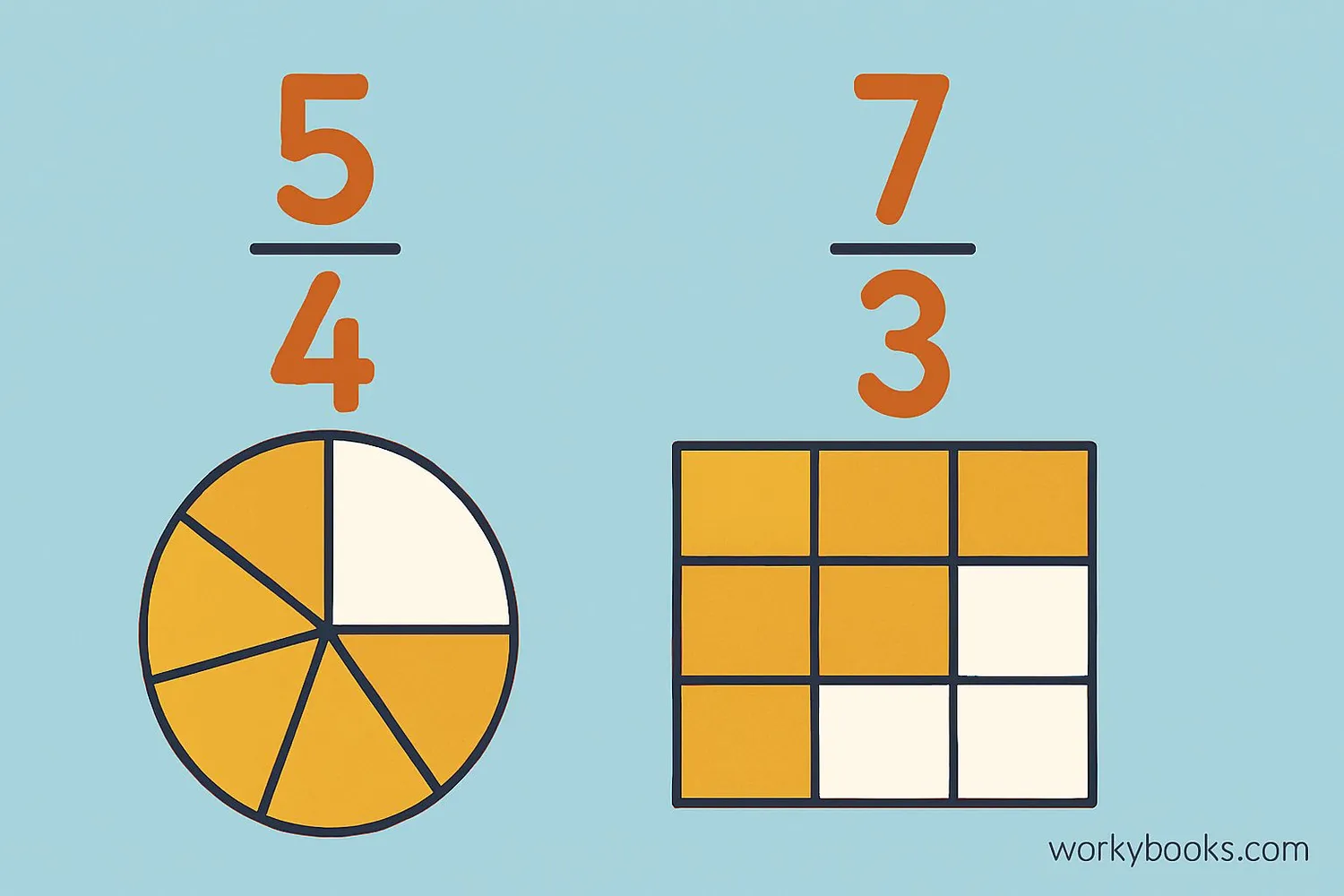 Visual representation of fractions greater than one using pie charts and shapes divided into parts