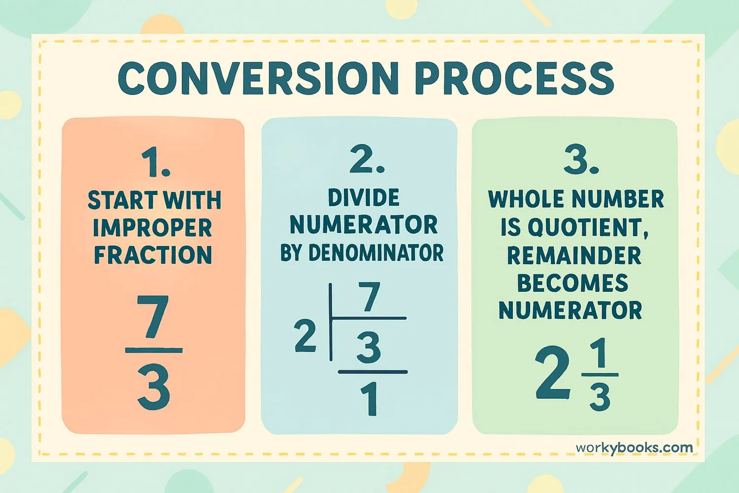 Step-by-step visual guide showing conversion between improper fractions and mixed numbers