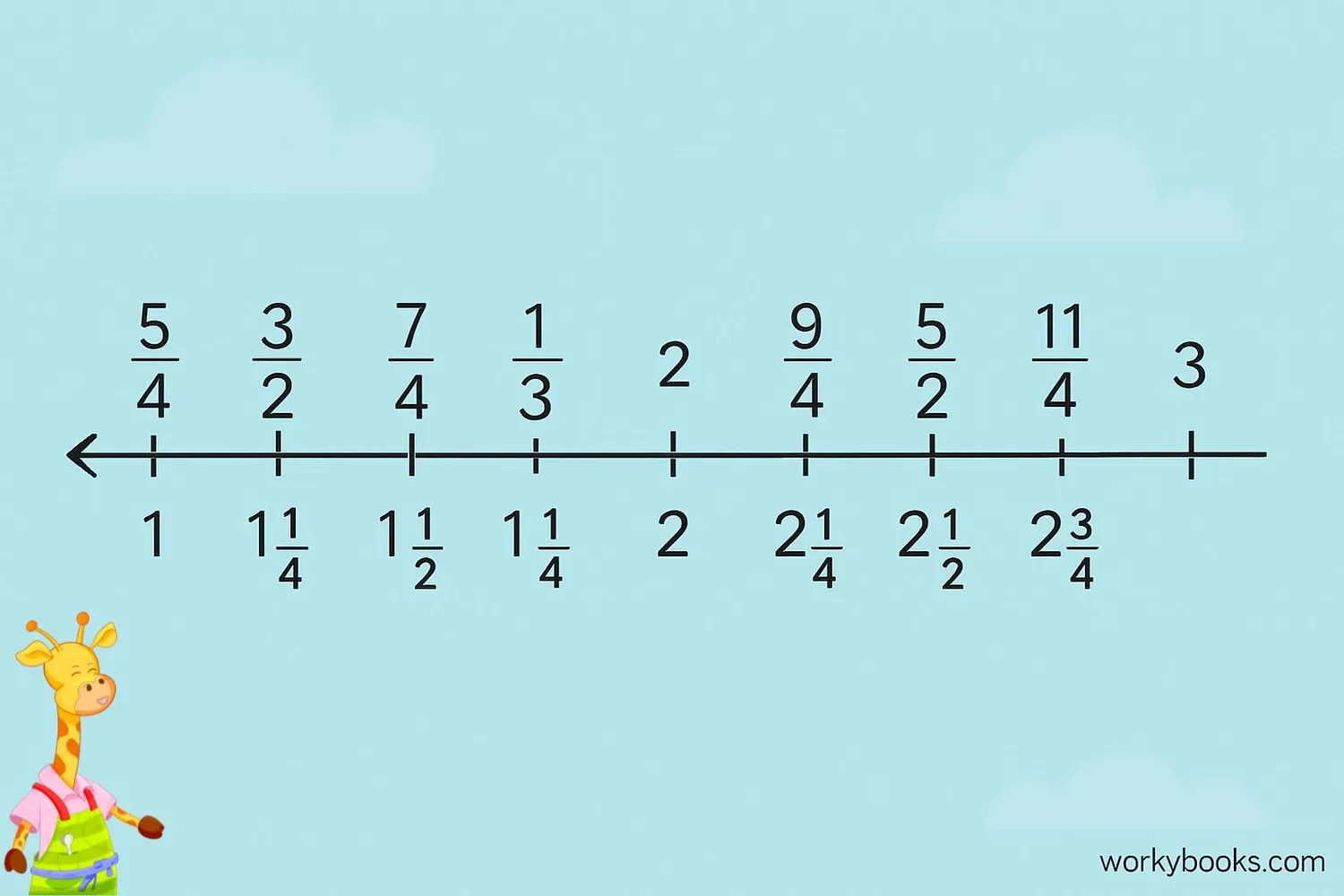 Number line showing fractions greater than one with points at 5/4, 3/2, 7/4, and 2
