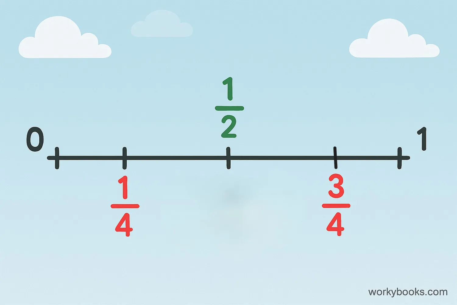 A fraction number line helps visualize parts of a whole