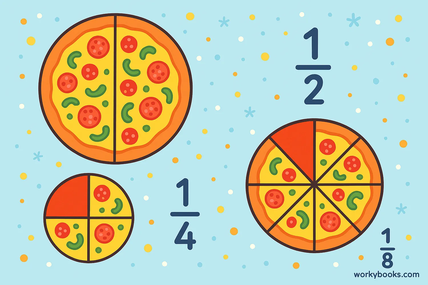 Pizza divided into slices showing fractions like 1/2, 1/4, and 1/8 with labels