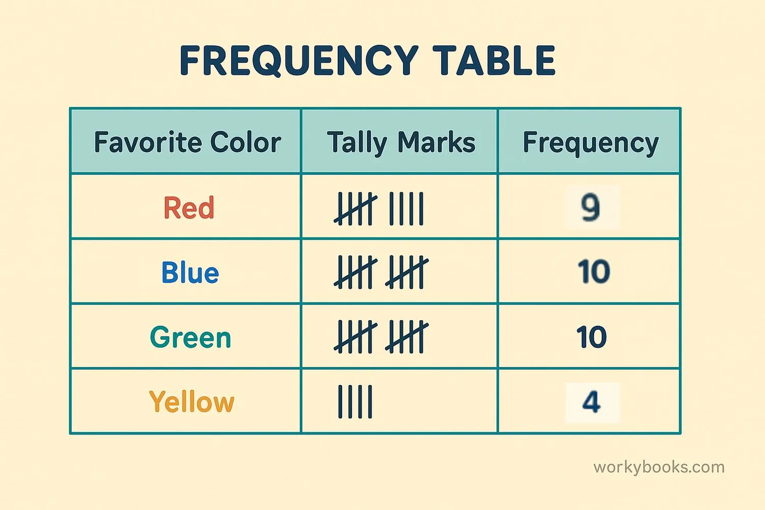 Visual example of a frequency table showing favorite colors