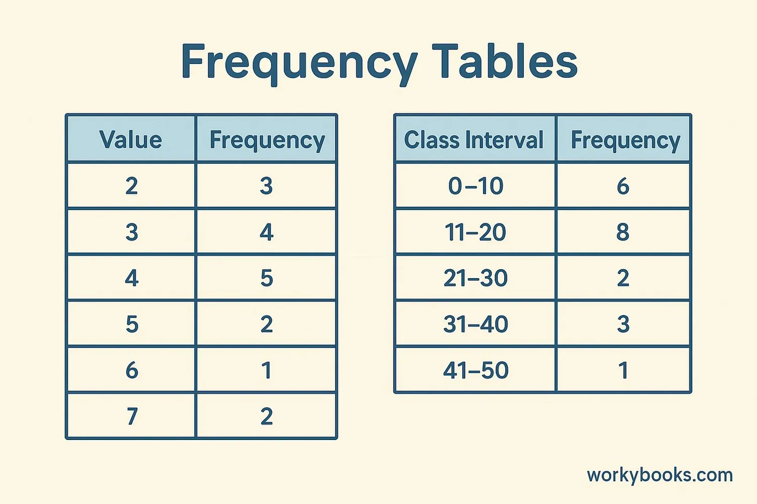 Comparison of ungrouped and grouped frequency tables