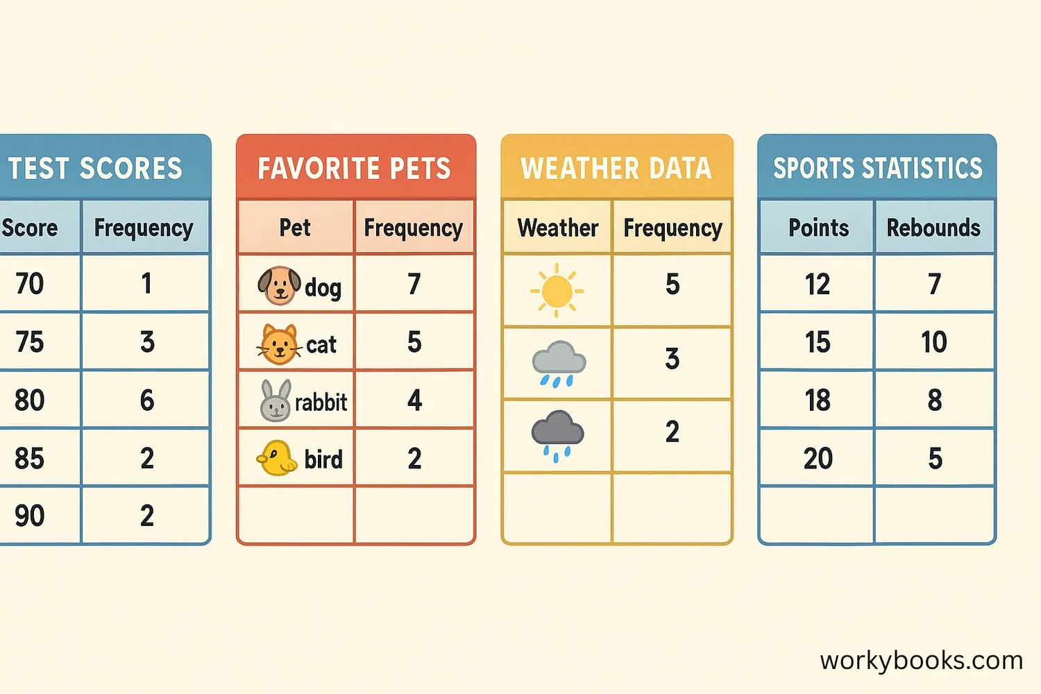 Various examples of frequency tables in different contexts