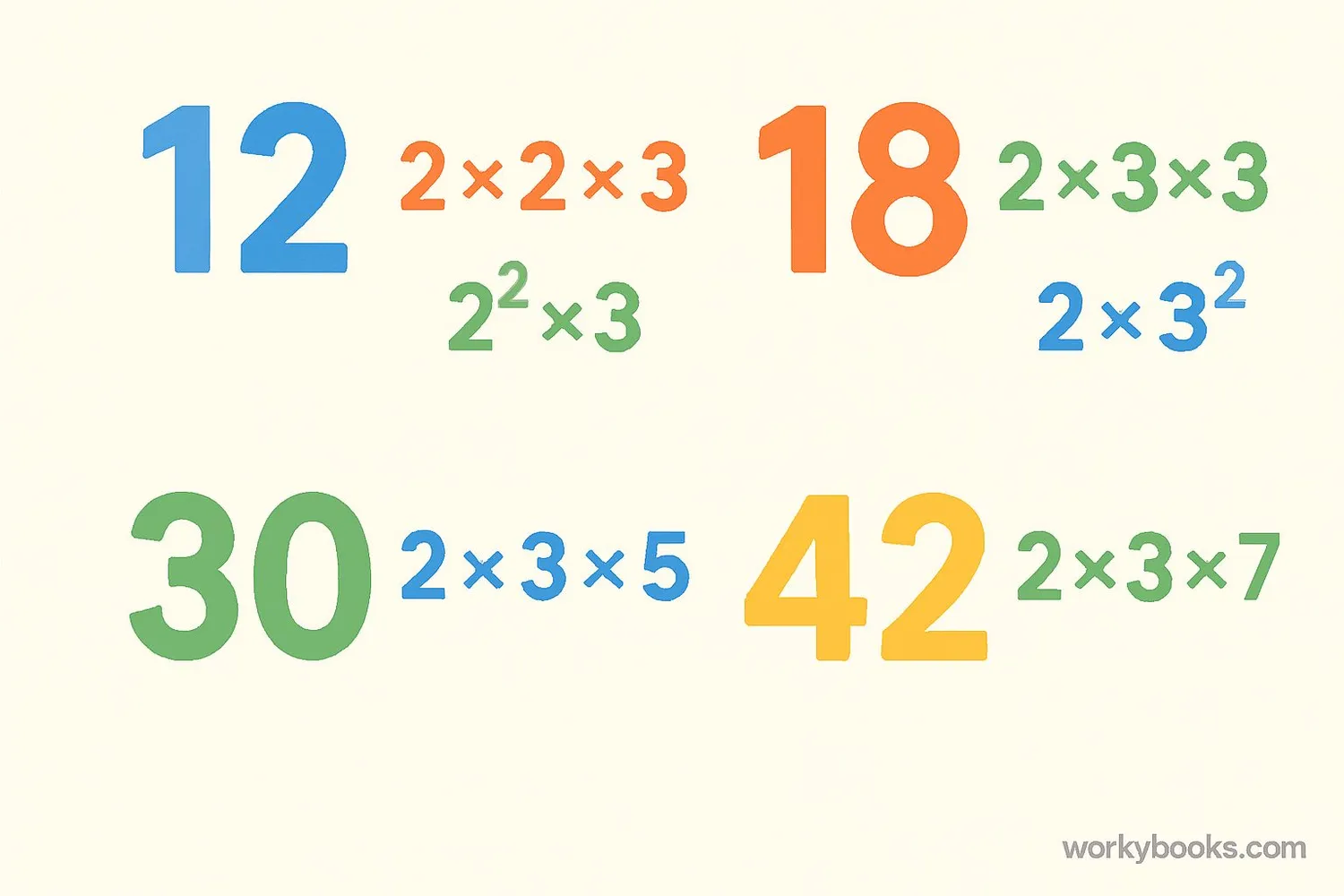 Multiple examples of numbers and their prime factorizations