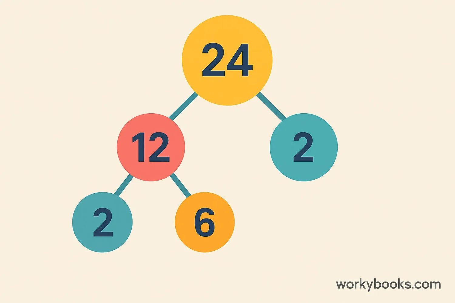 Step-by-step visual guide showing factorization of the number 24