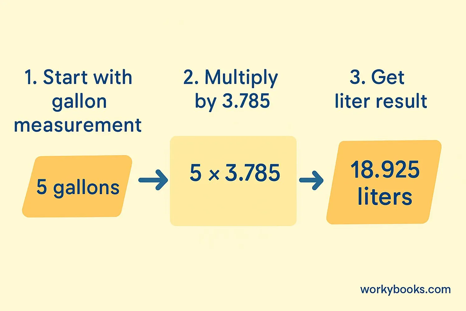 Step-by-step visual guide showing conversion between gallons and liters