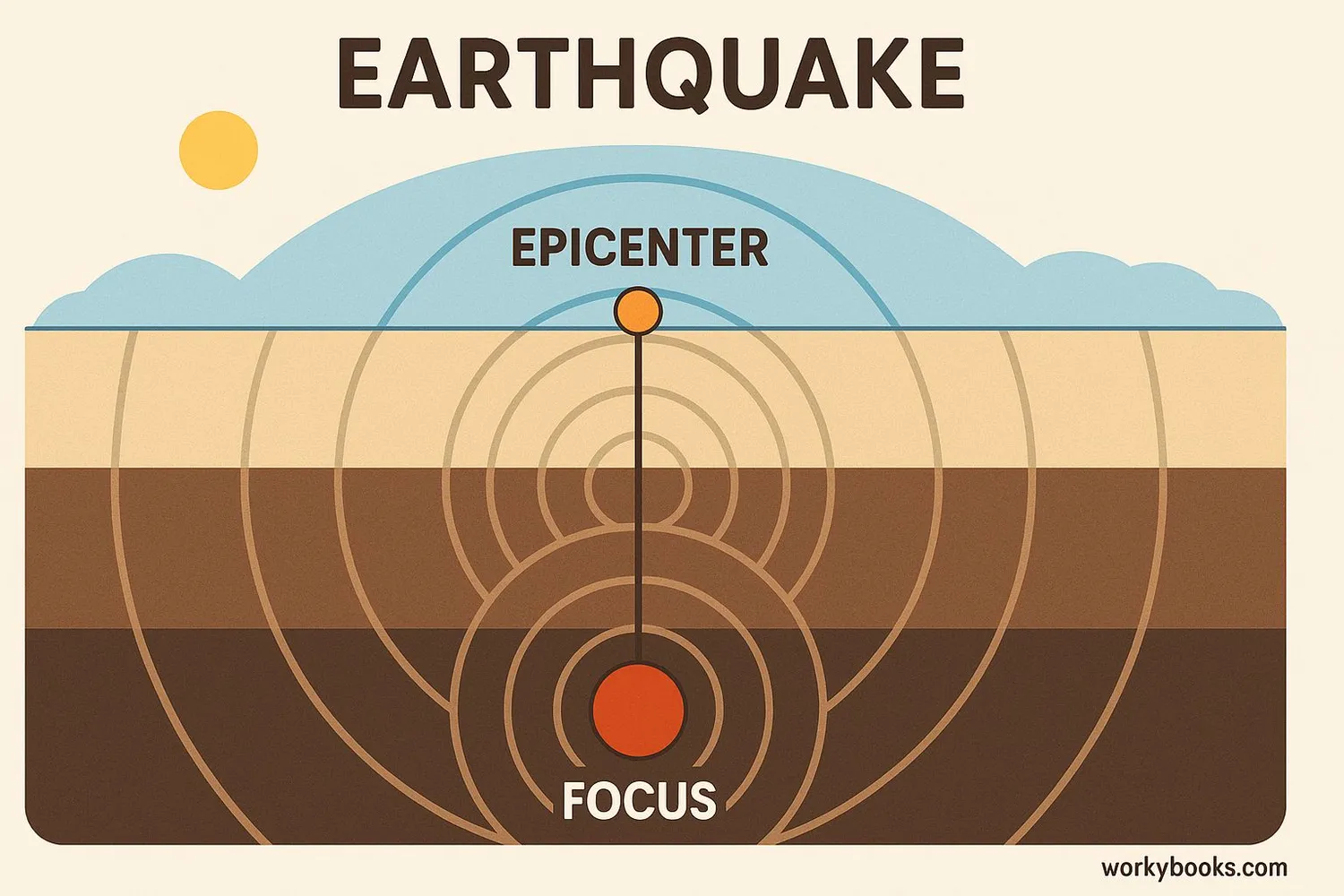 Diagram showing earthquake focus deep underground and epicenter directly above on surface