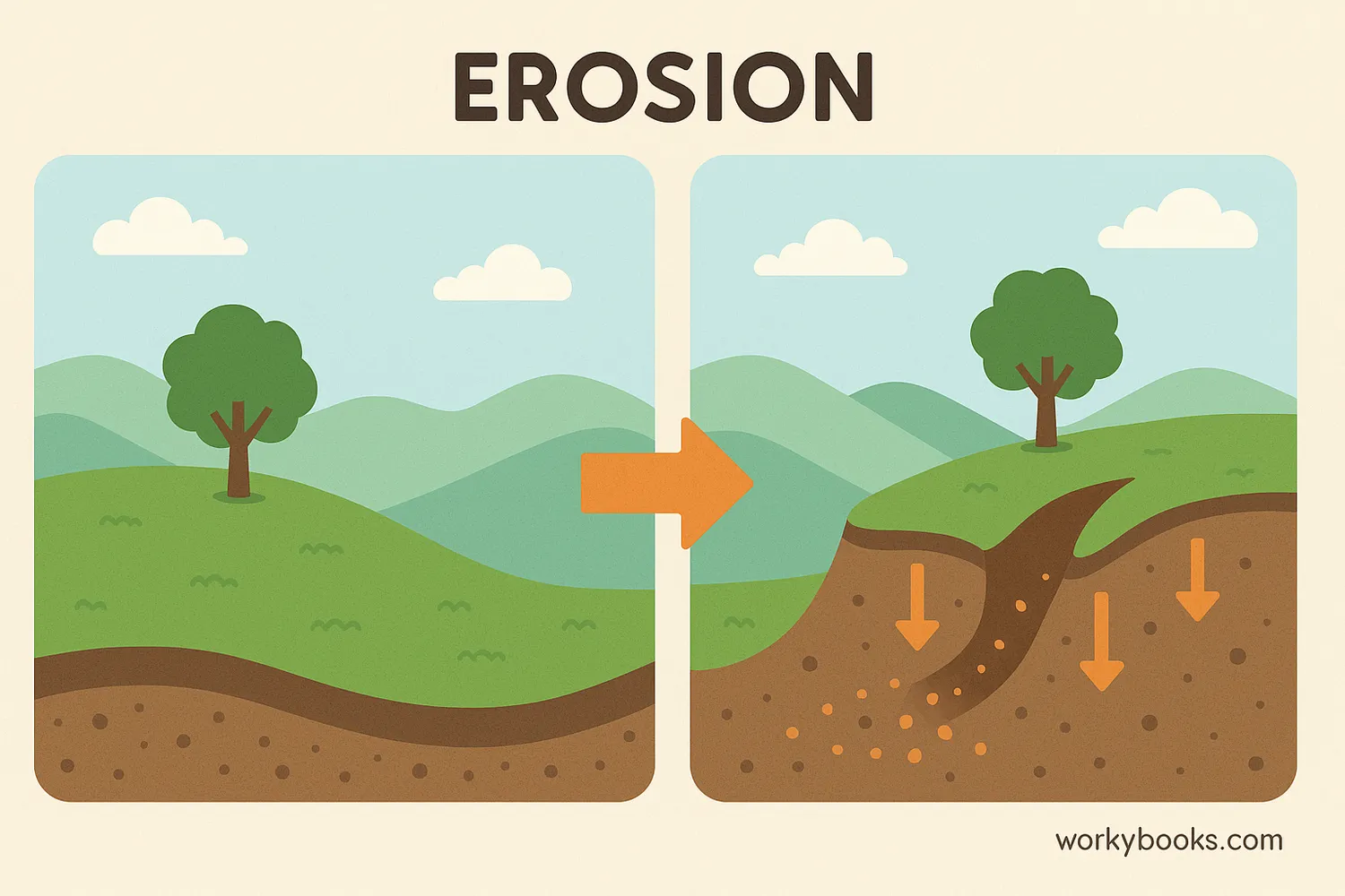 Illustration showing the process of erosion