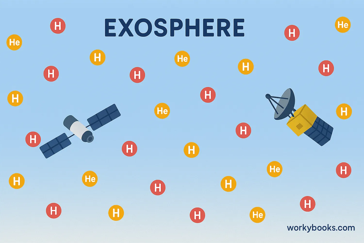 Composition and features of the exosphere