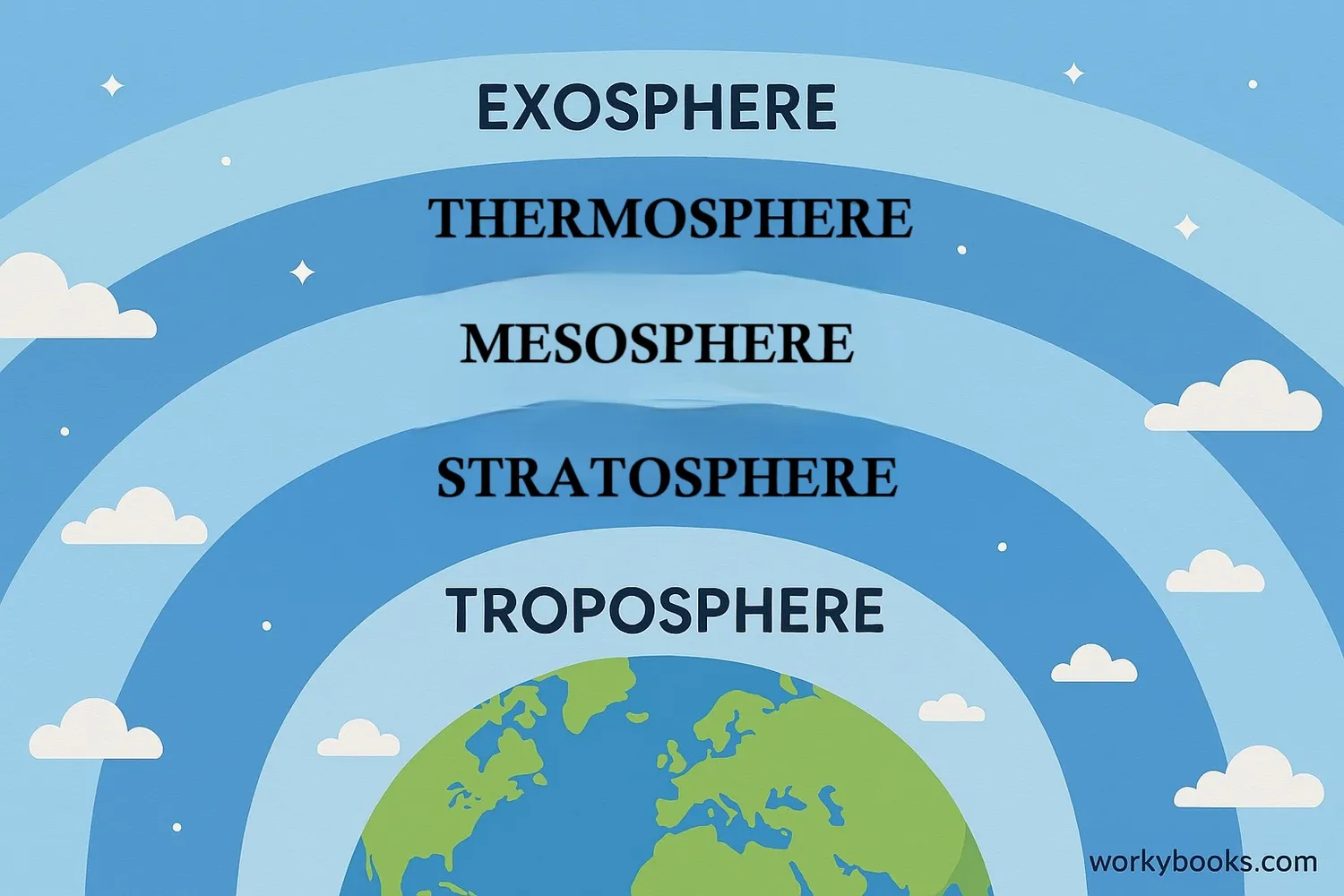 Earth's atmospheric layers with the exosphere highlighted