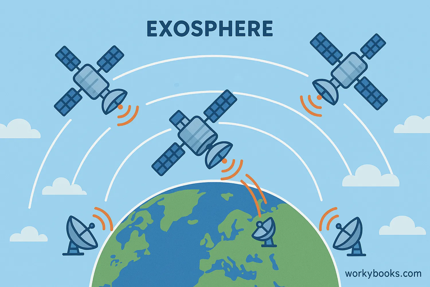 Satellites in the exosphere enabling communication on Earth