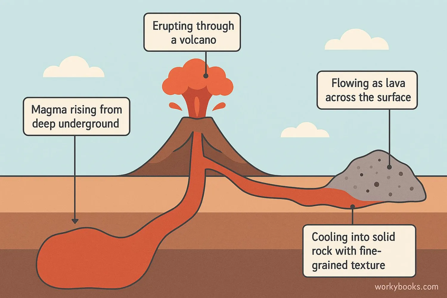 Diagram showing the formation process of extrusive rocks: magma rising, volcanic eruption, lava flow, and rapid cooling
