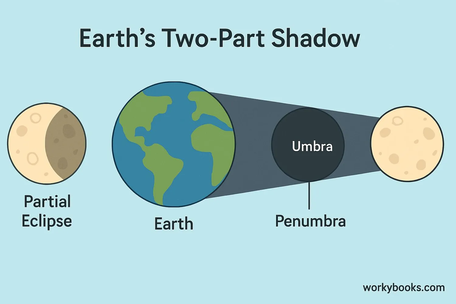 Image showing Earth's umbra and penumbra during a lunar eclipse
