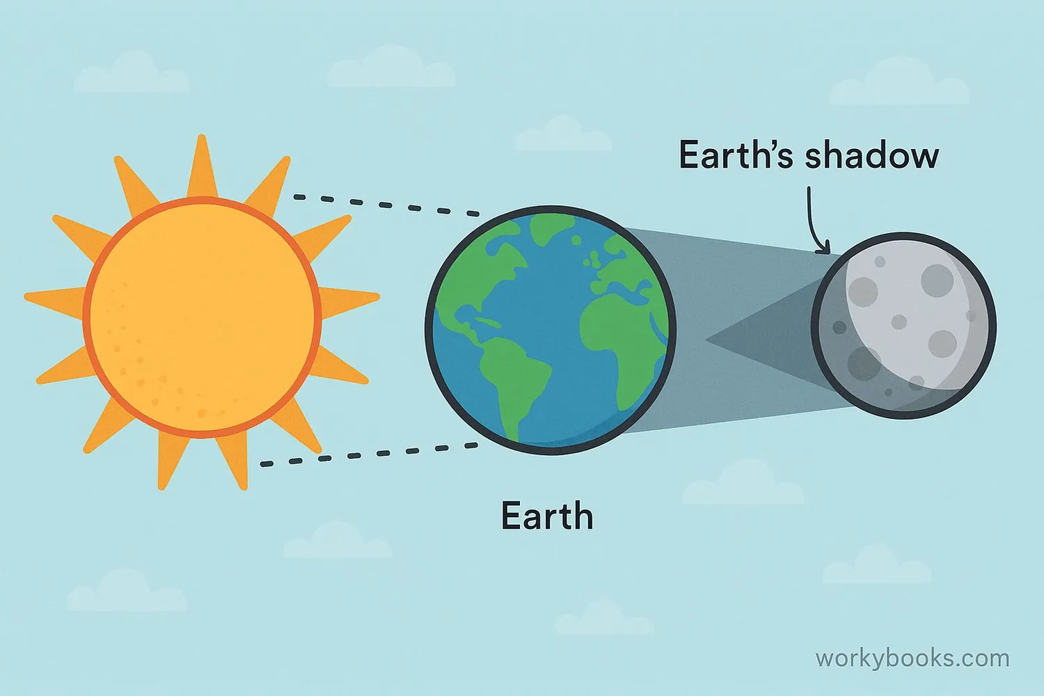 Image showing Earth between the Sun and Moon