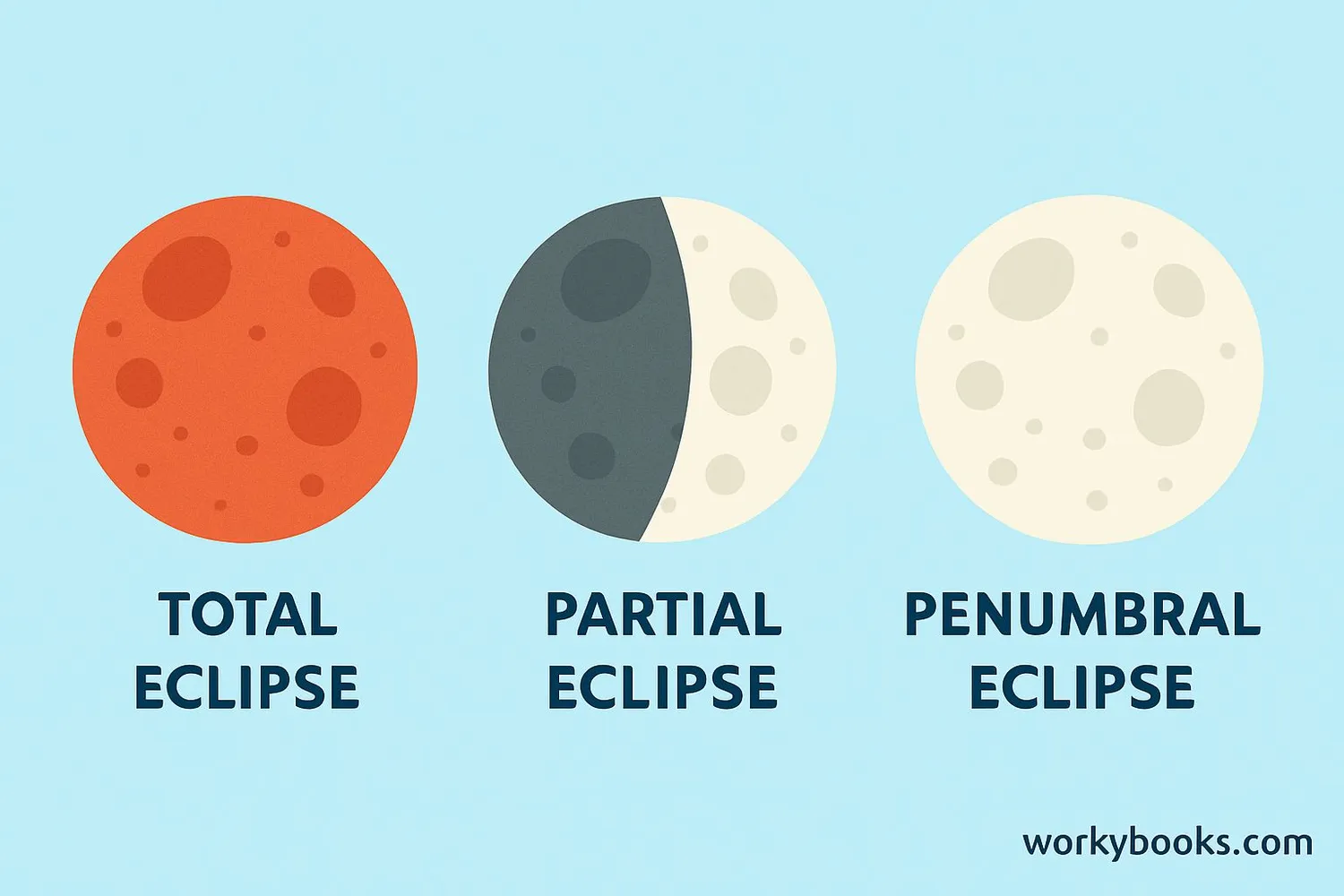 Image showing Comparison of total, partial, and penumbral lunar eclipses