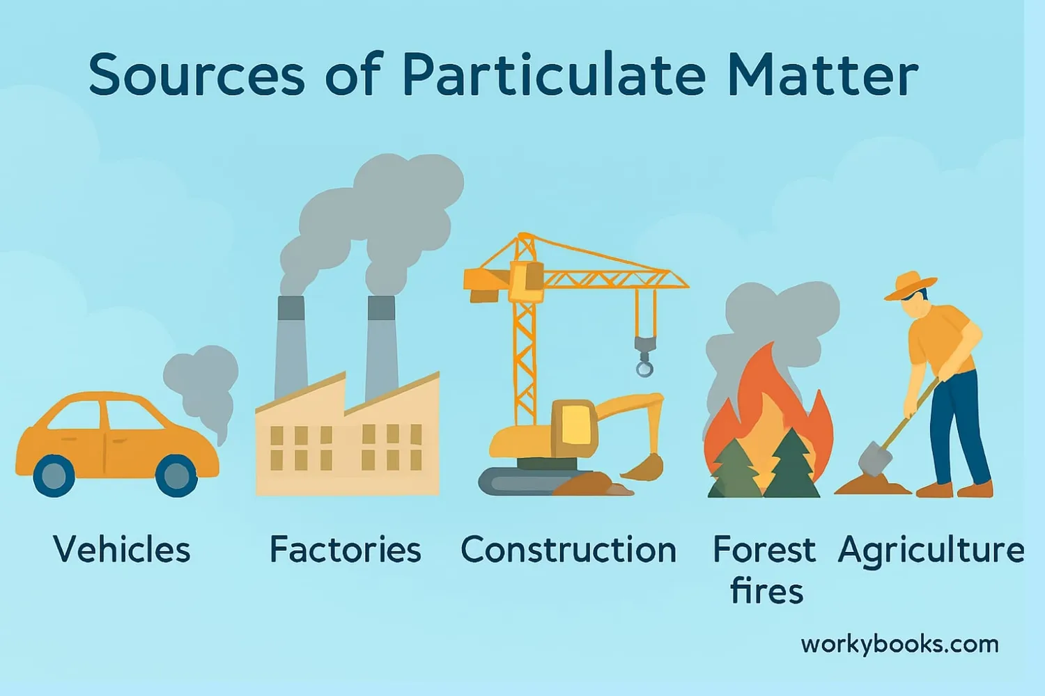 Illustration showing various sources of particulate matter including vehicles, factories, construction, and natural sources