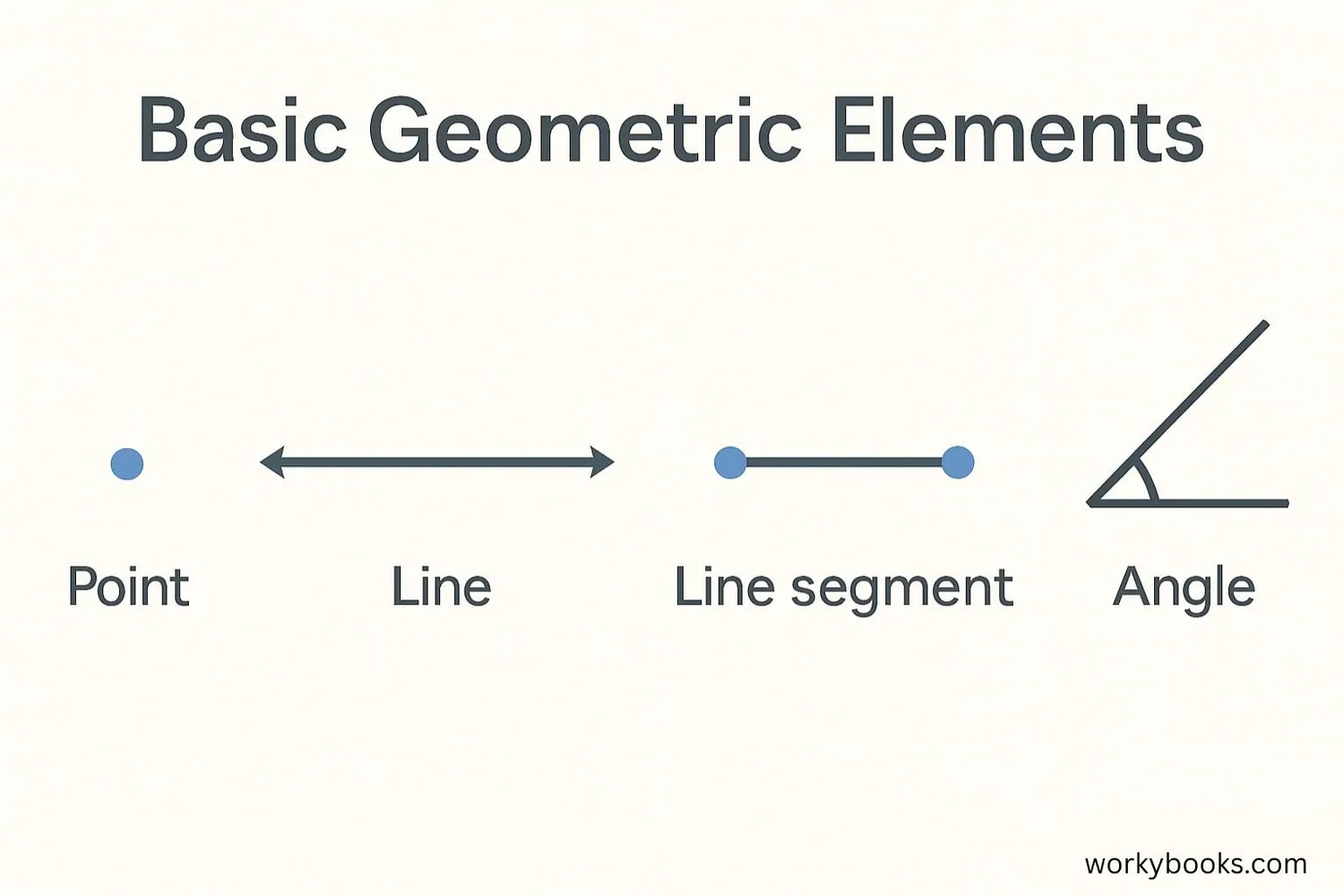 Diagram showing basic geometric elements: point, line, ray, line segment, and angle